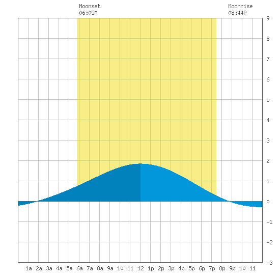 Wetappo Creek tide chart for Tuesday, May 13, 2025