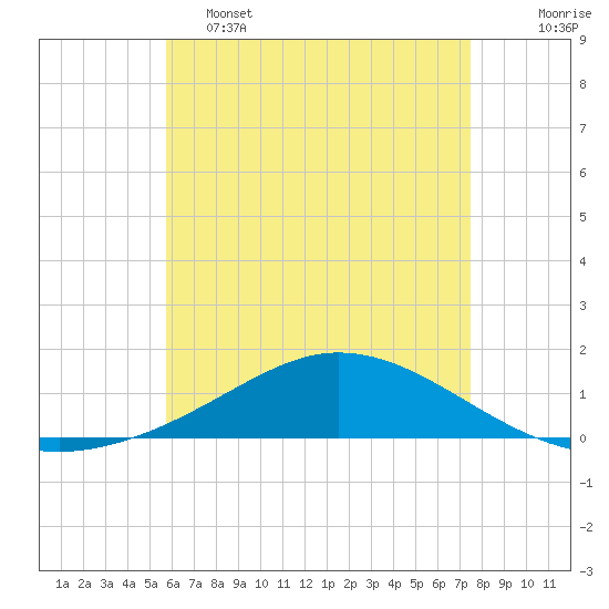 Wetappo Creek tide chart for Thursday, May 15, 2025