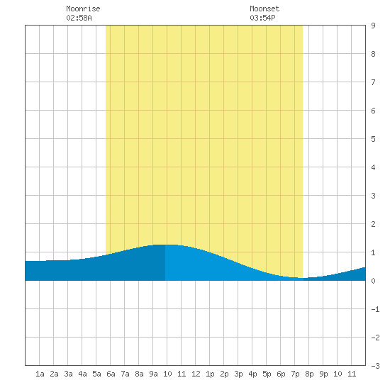 Wetappo Creek tide chart for Friday, May 23, 2025