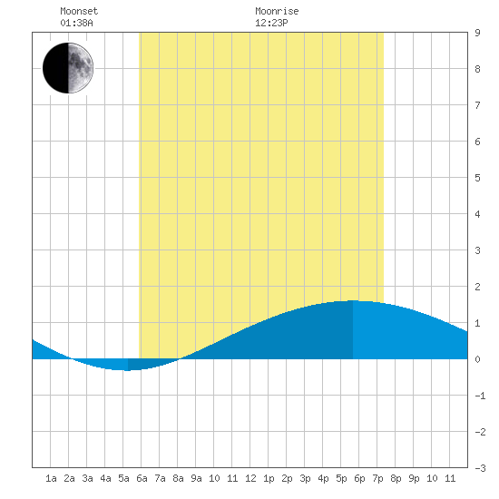 Wetappo Creek tide chart for Sunday, May 4, 2025