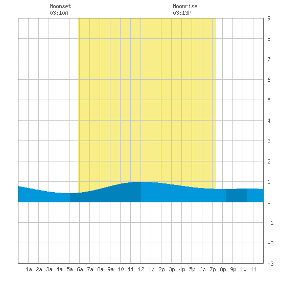 Wetappo Creek tide chart for Wednesday, May 7, 2025
