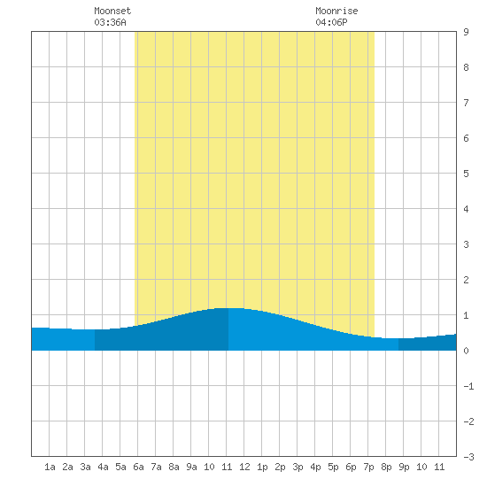 Wetappo Creek tide chart for Thursday, May 8, 2025