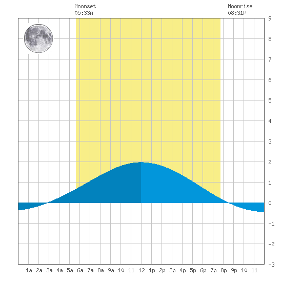 Wetappo Creek tide chart for Wednesday, June 11, 2025