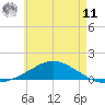 Wetappo Creek tide chart for Wednesday, June 11, 2025
