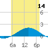 Wetappo Creek tide chart for Saturday, June 14, 2025