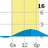 Wetappo Creek tide chart for Monday, June 16, 2025