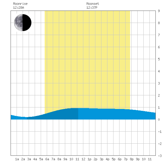 Wetappo Creek tide chart for Wednesday, June 18, 2025