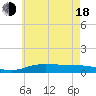 Wetappo Creek tide chart for Wednesday, June 18, 2025