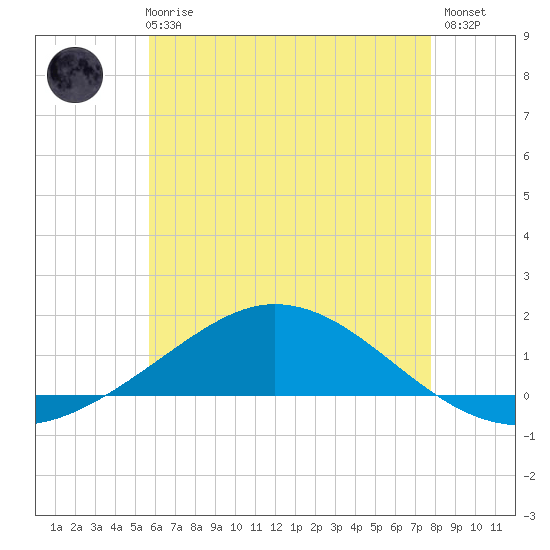 Wetappo Creek tide chart for Wednesday, June 25, 2025