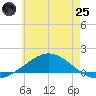 Wetappo Creek tide chart for Wednesday, June 25, 2025
