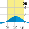 Wetappo Creek tide chart for Thursday, June 26, 2025