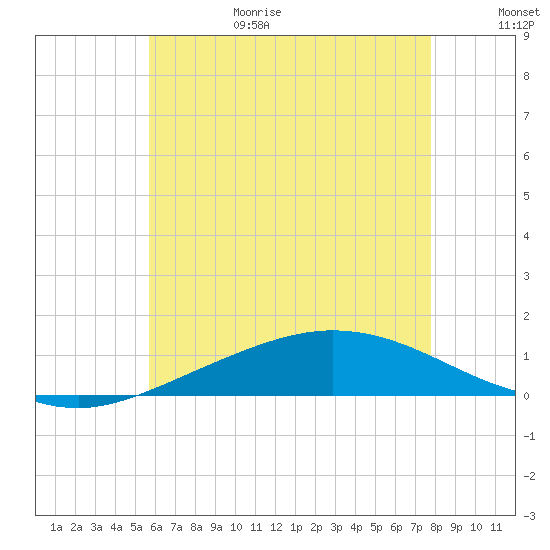 Wetappo Creek tide chart for Sunday, June 29, 2025