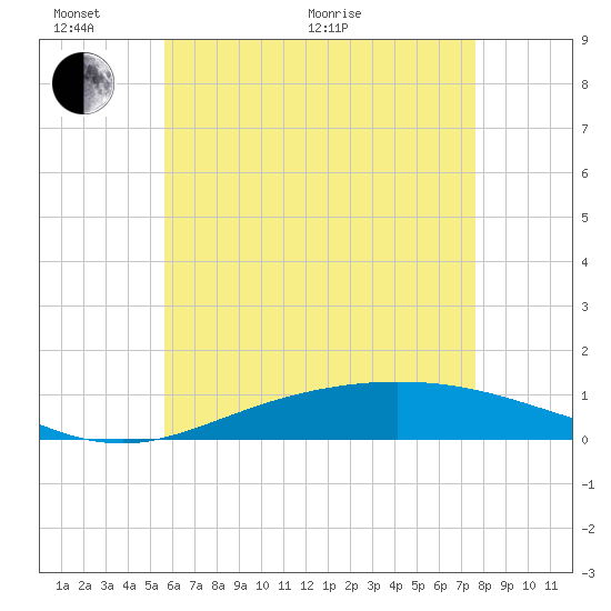 Wetappo Creek tide chart for Monday, June 2, 2025
