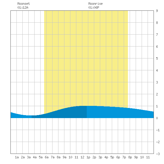 Wetappo Creek tide chart for Tuesday, June 3, 2025