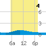 Wetappo Creek tide chart for Wednesday, June 4, 2025