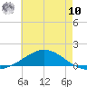 Wetappo Creek tide chart for Thursday, July 10, 2025