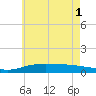 Wetappo Creek tide chart for Tuesday, July 1, 2025
