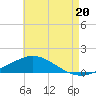 Wetappo Creek tide chart for Sunday, July 20, 2025