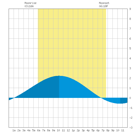 Wetappo Creek tide chart for Tuesday, July 22, 2025