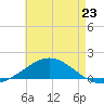 Wetappo Creek tide chart for Wednesday, July 23, 2025
