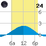 Wetappo Creek tide chart for Thursday, July 24, 2025