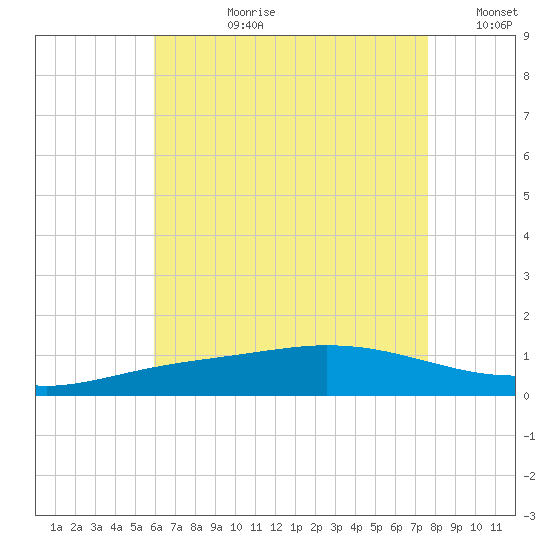 Wetappo Creek tide chart for Monday, July 28, 2025