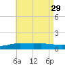 Wetappo Creek tide chart for Tuesday, July 29, 2025