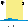 Wetappo Creek tide chart for Wednesday, July 2, 2025