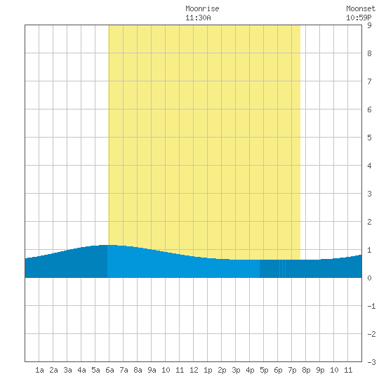 Wetappo Creek tide chart for Wednesday, July 30, 2025