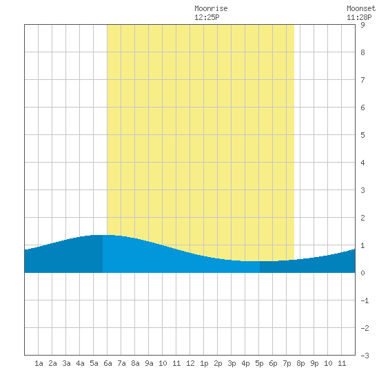 Wetappo Creek tide chart for Thursday, July 31, 2025