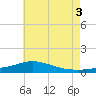 Wetappo Creek tide chart for Thursday, July 3, 2025