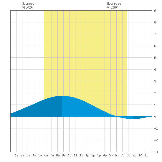 Wetappo Creek tide chart for Sunday, July 6, 2025