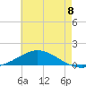 Wetappo Creek tide chart for Tuesday, July 8, 2025