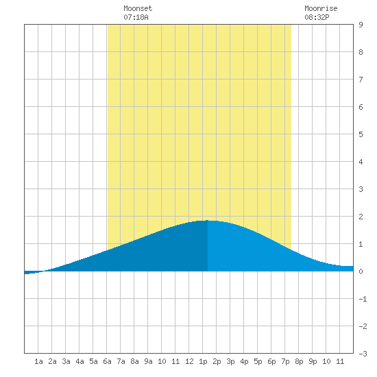 Wetappo Creek tide chart for Sunday, August 10, 2025