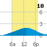 Wetappo Creek tide chart for Sunday, August 10, 2025