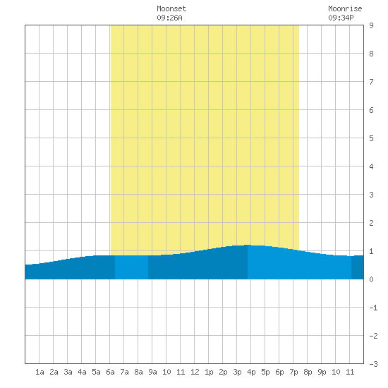 Wetappo Creek tide chart for Tuesday, August 12, 2025