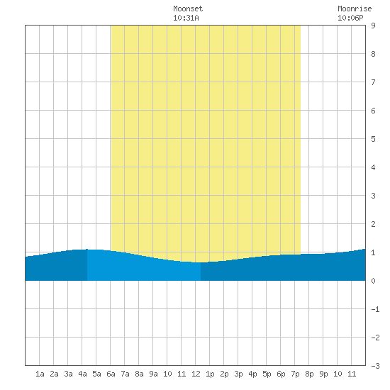 Wetappo Creek tide chart for Wednesday, August 13, 2025