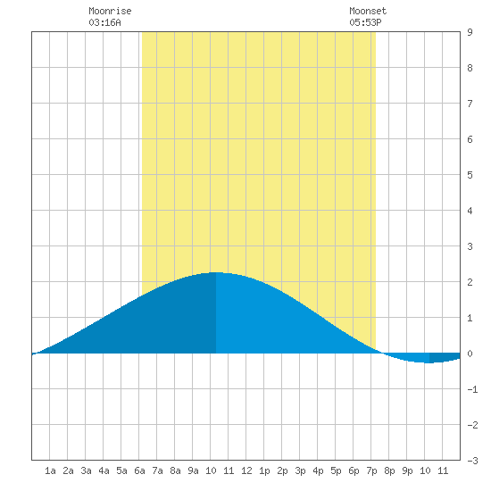 Wetappo Creek tide chart for Wednesday, August 20, 2025