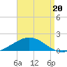 Wetappo Creek tide chart for Wednesday, August 20, 2025