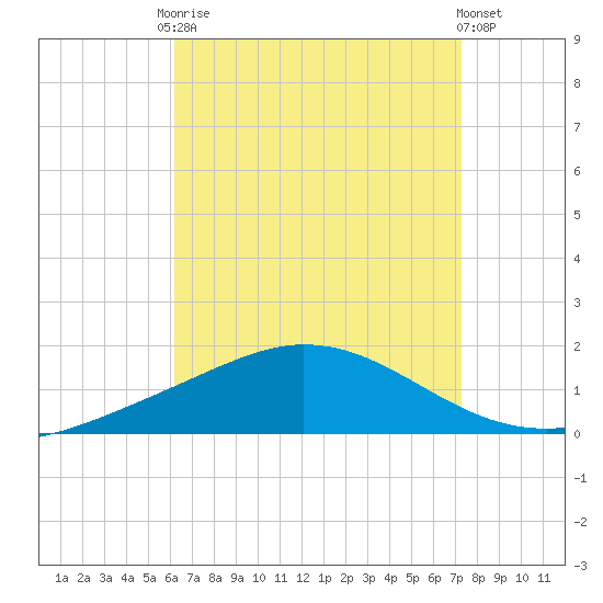 Wetappo Creek tide chart for Friday, August 22, 2025