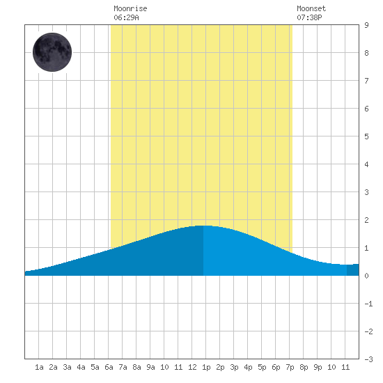 Wetappo Creek tide chart for Saturday, August 23, 2025