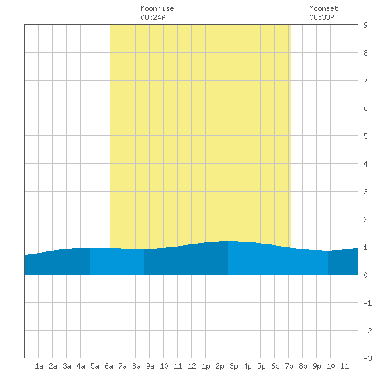 Wetappo Creek tide chart for Monday, August 25, 2025