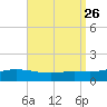 Wetappo Creek tide chart for Tuesday, August 26, 2025