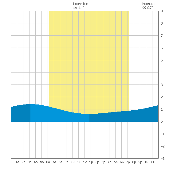 Wetappo Creek tide chart for Wednesday, August 27, 2025