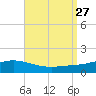 Wetappo Creek tide chart for Wednesday, August 27, 2025