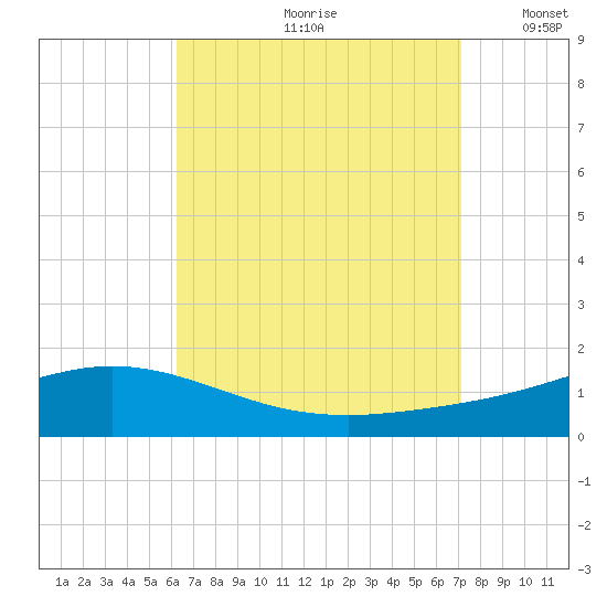 Wetappo Creek tide chart for Thursday, August 28, 2025