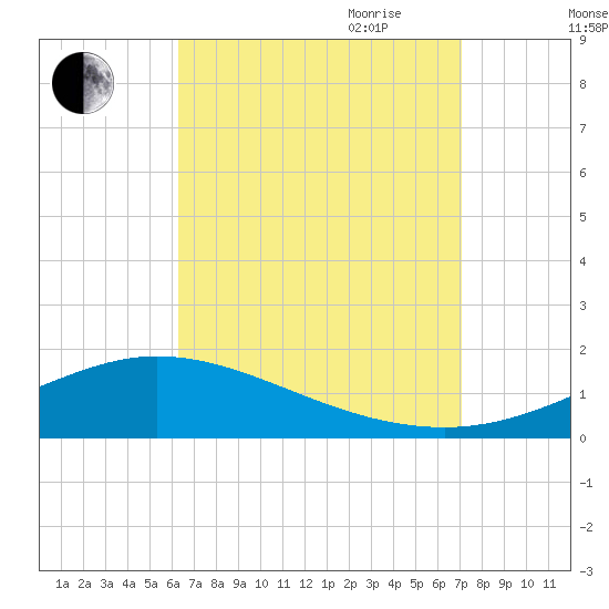 Wetappo Creek tide chart for Sunday, August 31, 2025