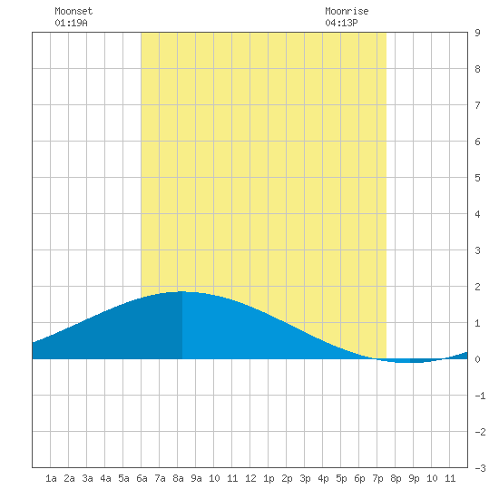 Wetappo Creek tide chart for Monday, August 4, 2025