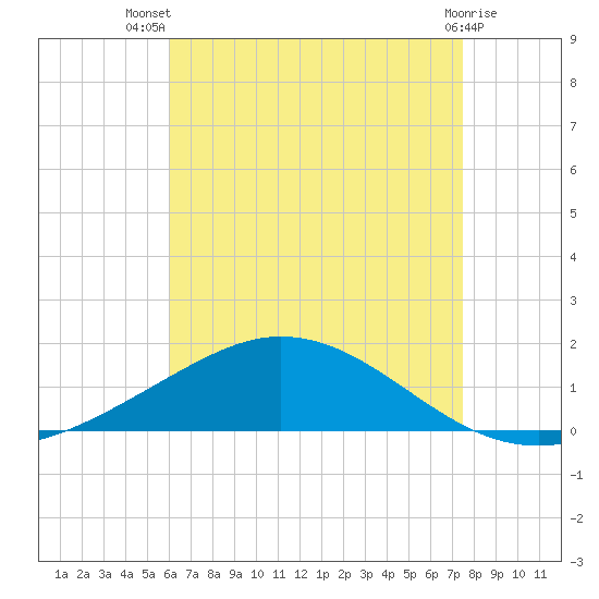 Wetappo Creek tide chart for Thursday, August 7, 2025