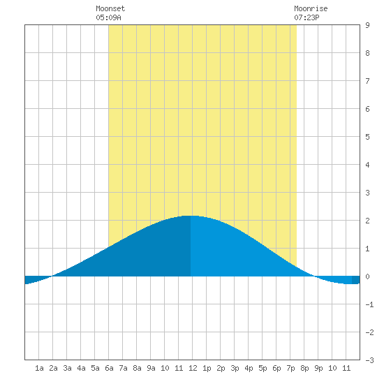 Wetappo Creek tide chart for Friday, August 8, 2025